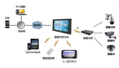 智能控制系统集成 解锁家居新体验，引领商业新机遇