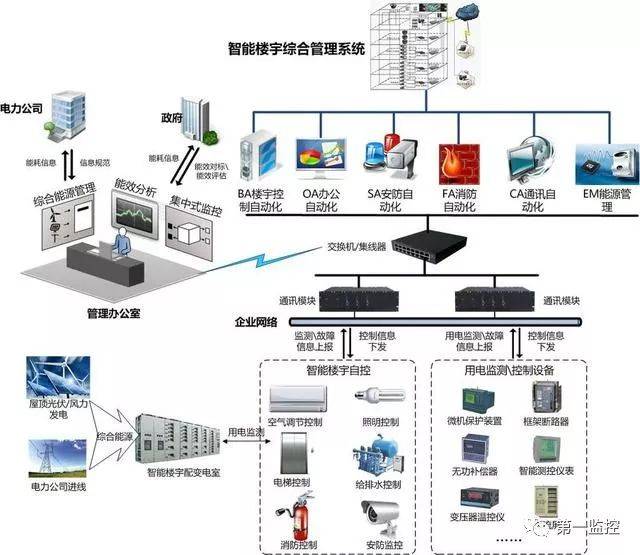 23张弱电系统拓扑图，助你深入掌握智能控制系统集成构成