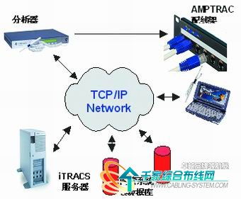 浅谈布线系统的智能化管理与智能控制系统集成
