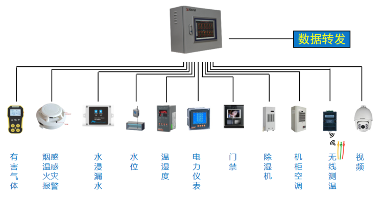 Acrel-2000 智能控制系统集成 构建高效、可靠的能效管理平台